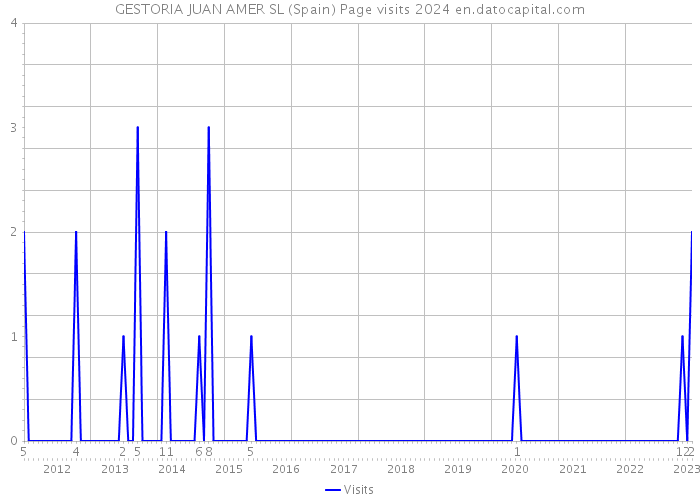 GESTORIA JUAN AMER SL (Spain) Page visits 2024 