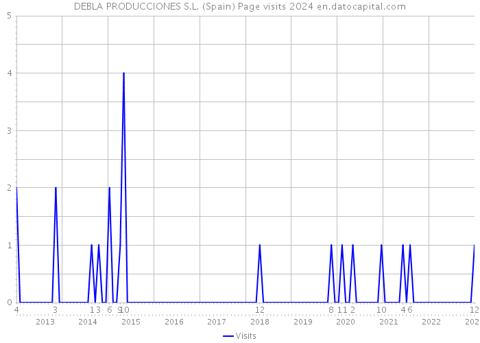 DEBLA PRODUCCIONES S.L. (Spain) Page visits 2024 