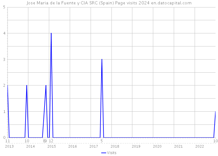 Jose Maria de la Fuente y CIA SRC (Spain) Page visits 2024 