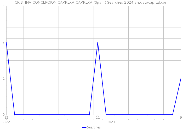 CRISTINA CONCEPCION CARRERA CARRERA (Spain) Searches 2024 