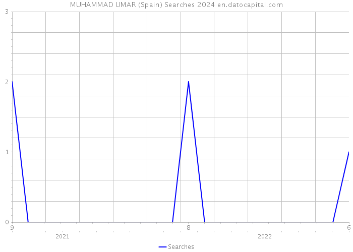 MUHAMMAD UMAR (Spain) Searches 2024 
