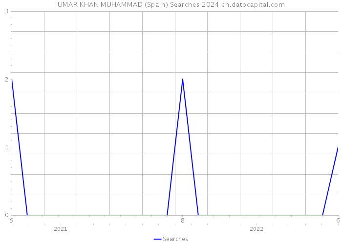 UMAR KHAN MUHAMMAD (Spain) Searches 2024 