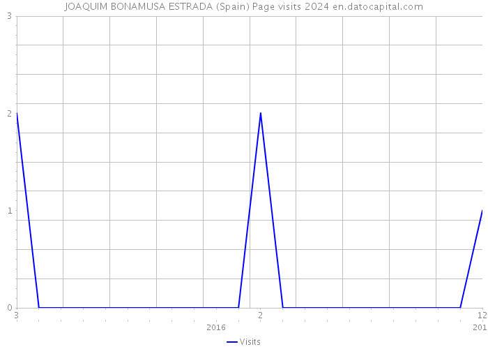 JOAQUIM BONAMUSA ESTRADA (Spain) Page visits 2024 