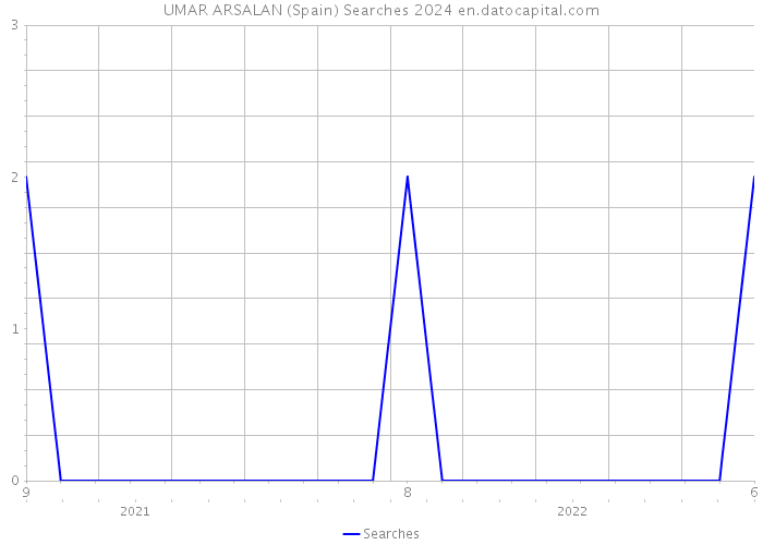 UMAR ARSALAN (Spain) Searches 2024 