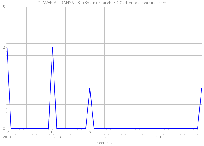 CLAVERIA TRANSAL SL (Spain) Searches 2024 