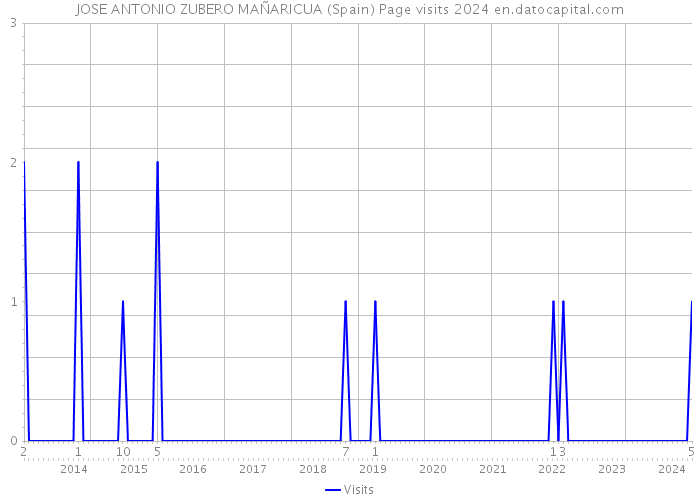 JOSE ANTONIO ZUBERO MAÑARICUA (Spain) Page visits 2024 