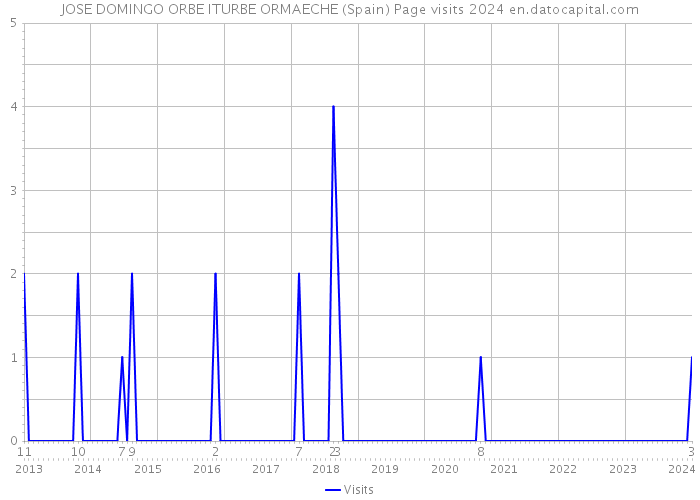 JOSE DOMINGO ORBE ITURBE ORMAECHE (Spain) Page visits 2024 