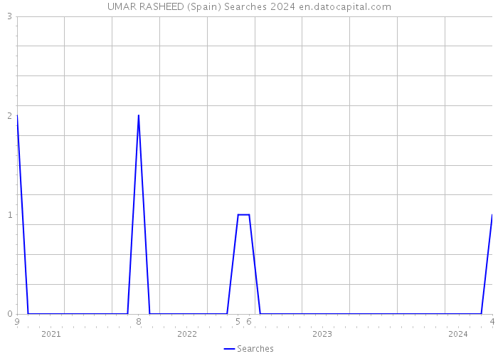 UMAR RASHEED (Spain) Searches 2024 