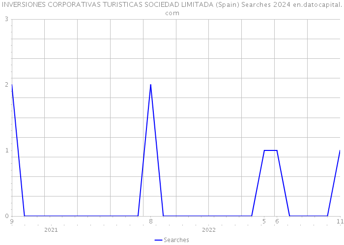 INVERSIONES CORPORATIVAS TURISTICAS SOCIEDAD LIMITADA (Spain) Searches 2024 