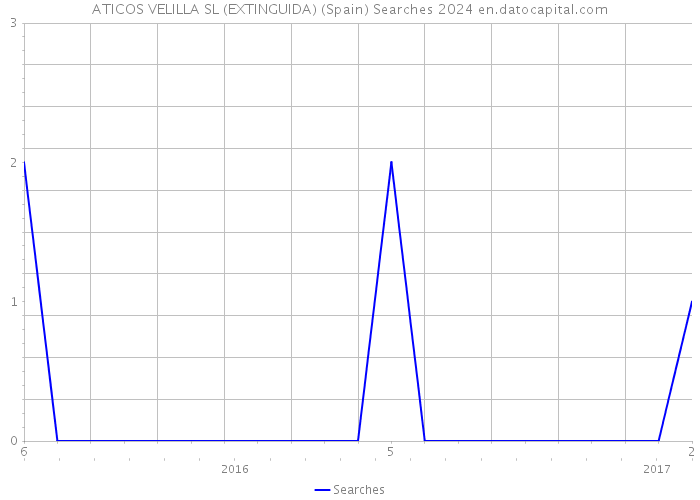 ATICOS VELILLA SL (EXTINGUIDA) (Spain) Searches 2024 