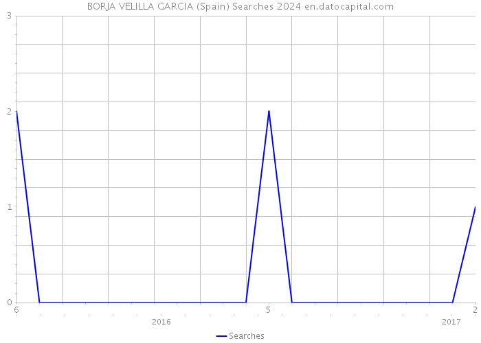 BORJA VELILLA GARCIA (Spain) Searches 2024 
