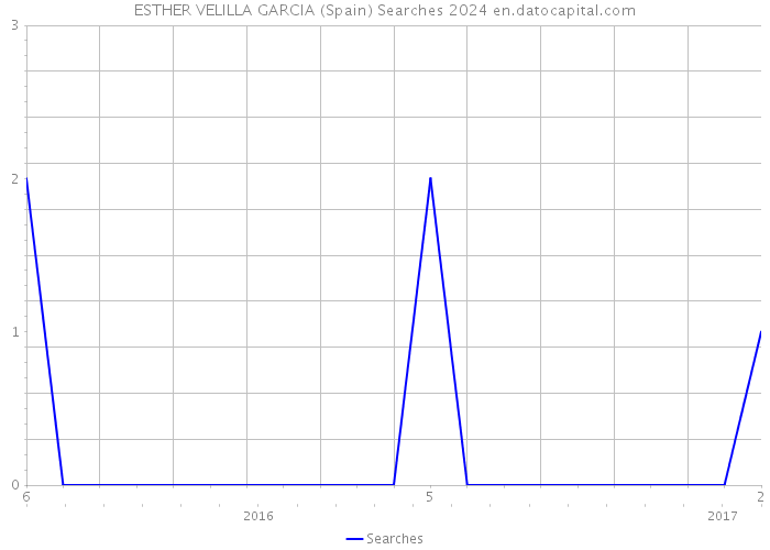 ESTHER VELILLA GARCIA (Spain) Searches 2024 