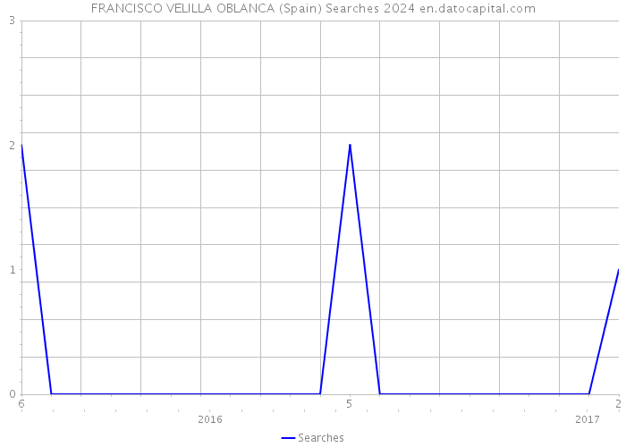 FRANCISCO VELILLA OBLANCA (Spain) Searches 2024 