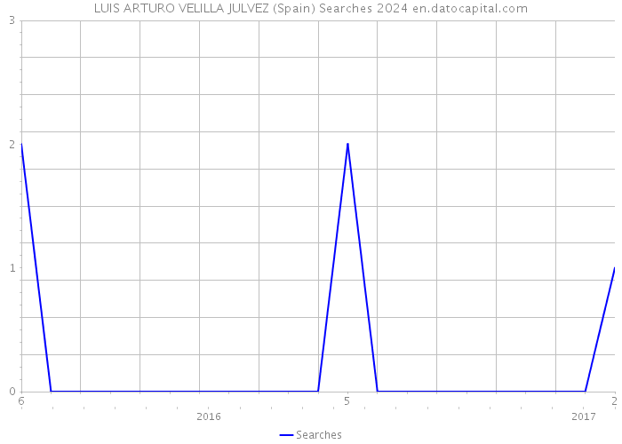 LUIS ARTURO VELILLA JULVEZ (Spain) Searches 2024 