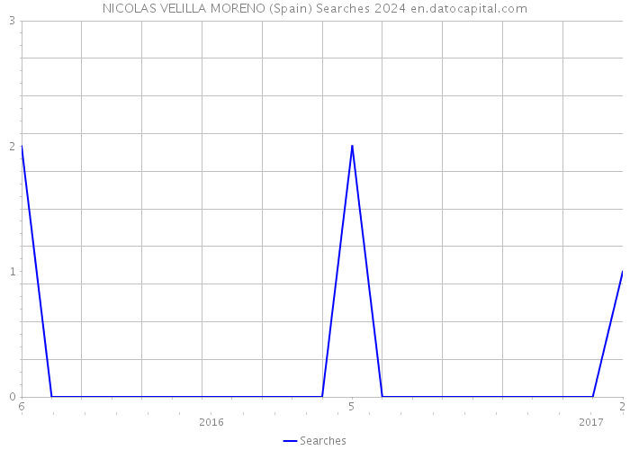 NICOLAS VELILLA MORENO (Spain) Searches 2024 