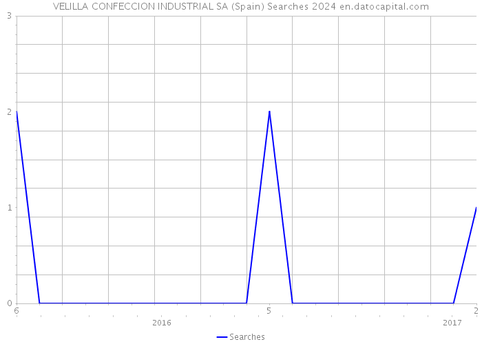VELILLA CONFECCION INDUSTRIAL SA (Spain) Searches 2024 