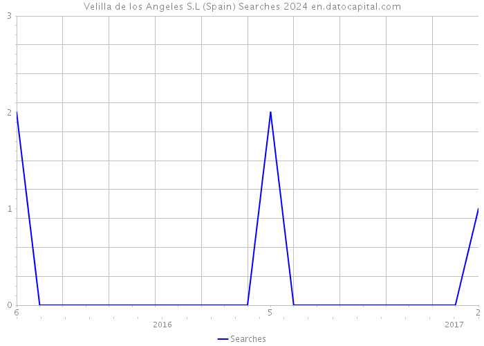 Velilla de los Angeles S.L (Spain) Searches 2024 