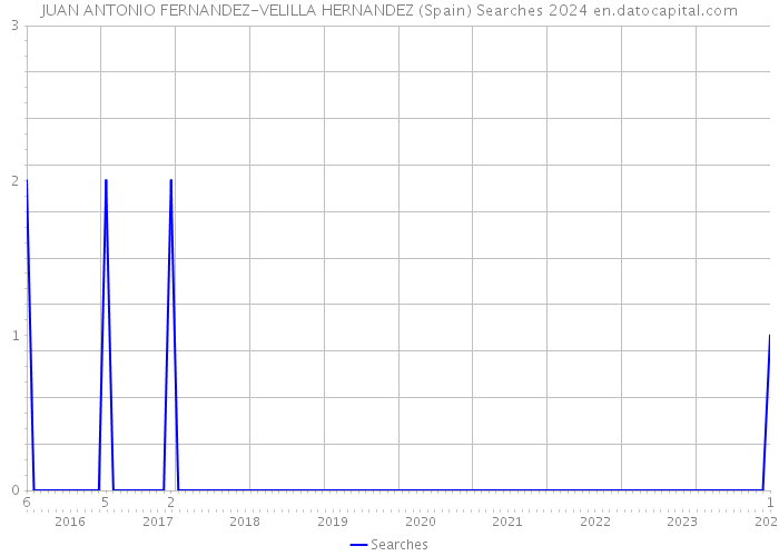 JUAN ANTONIO FERNANDEZ-VELILLA HERNANDEZ (Spain) Searches 2024 