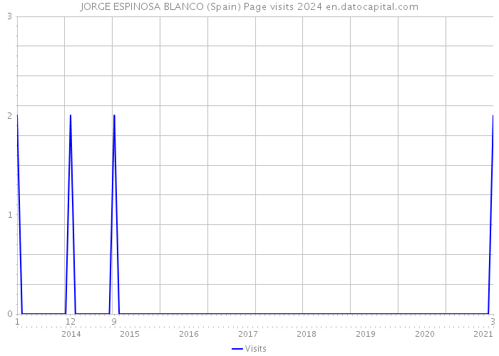 JORGE ESPINOSA BLANCO (Spain) Page visits 2024 