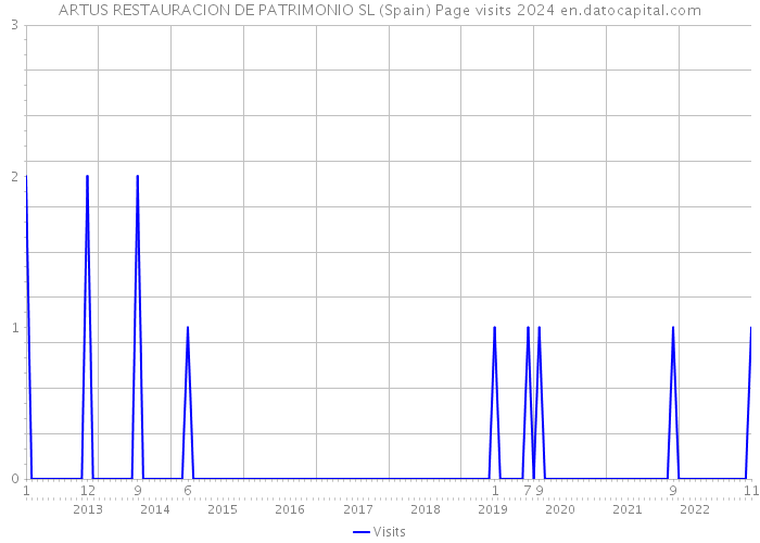 ARTUS RESTAURACION DE PATRIMONIO SL (Spain) Page visits 2024 