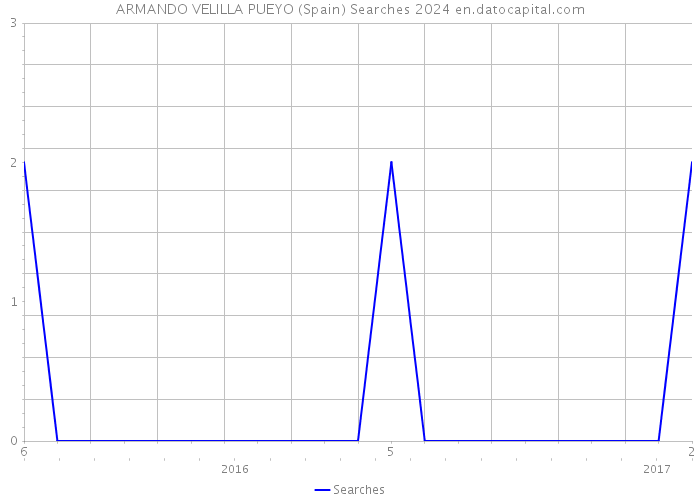 ARMANDO VELILLA PUEYO (Spain) Searches 2024 