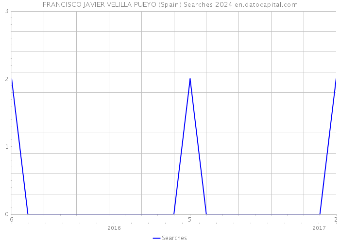 FRANCISCO JAVIER VELILLA PUEYO (Spain) Searches 2024 