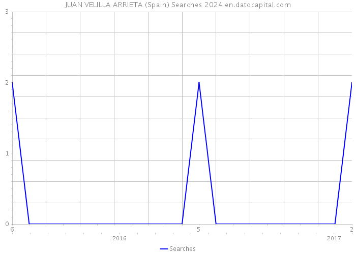 JUAN VELILLA ARRIETA (Spain) Searches 2024 