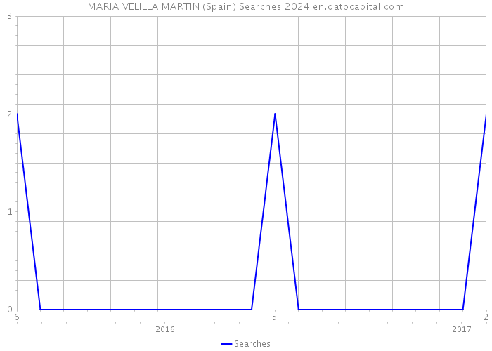 MARIA VELILLA MARTIN (Spain) Searches 2024 