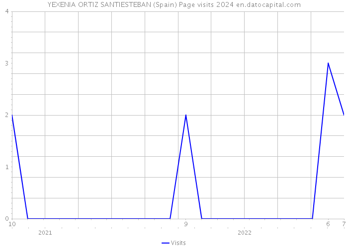 YEXENIA ORTIZ SANTIESTEBAN (Spain) Page visits 2024 