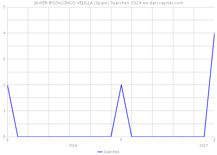 JAVIER BOZALONGO VELILLA (Spain) Searches 2024 