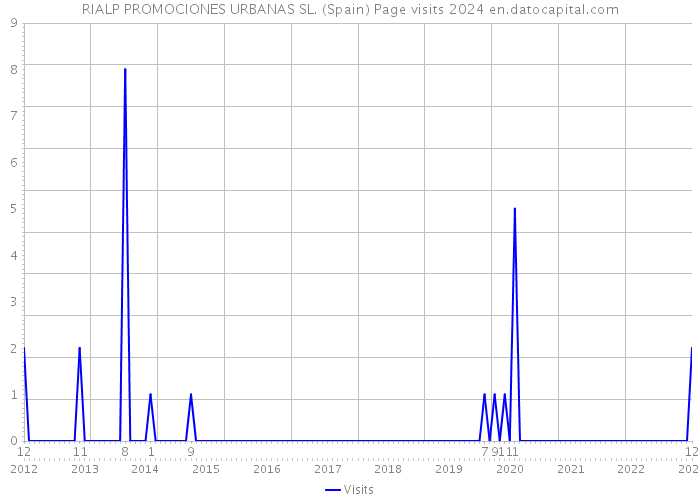 RIALP PROMOCIONES URBANAS SL. (Spain) Page visits 2024 
