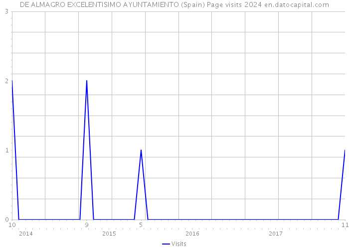 DE ALMAGRO EXCELENTISIMO AYUNTAMIENTO (Spain) Page visits 2024 