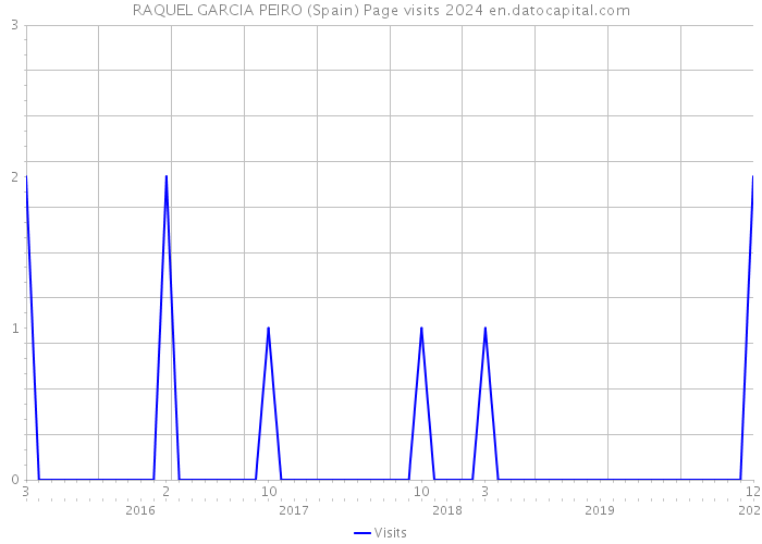 RAQUEL GARCIA PEIRO (Spain) Page visits 2024 