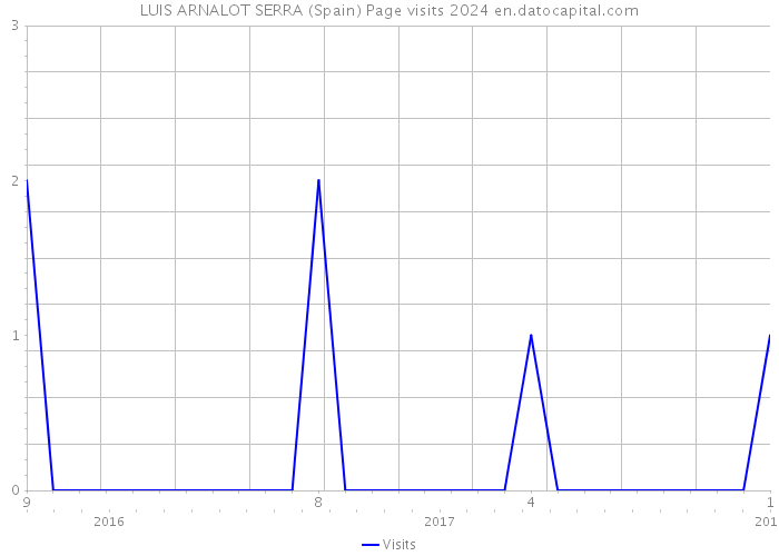 LUIS ARNALOT SERRA (Spain) Page visits 2024 