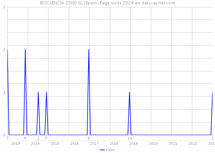 BIOCIENCIA 2000 SL (Spain) Page visits 2024 
