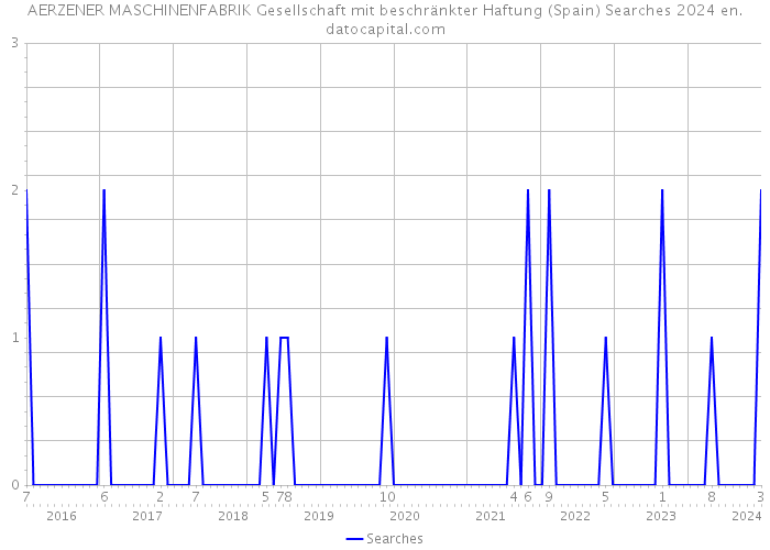 AERZENER MASCHINENFABRIK Gesellschaft mit beschränkter Haftung (Spain) Searches 2024 