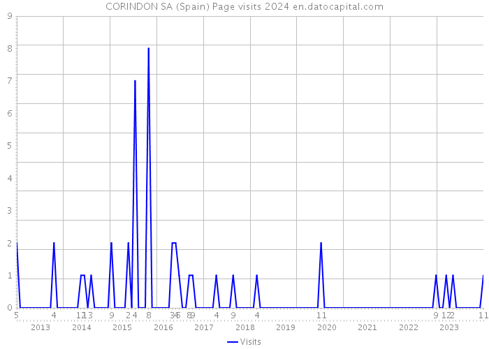 CORINDON SA (Spain) Page visits 2024 
