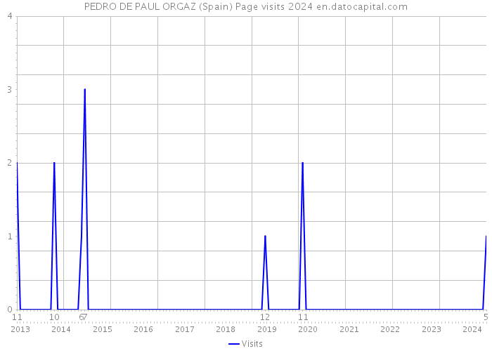 PEDRO DE PAUL ORGAZ (Spain) Page visits 2024 
