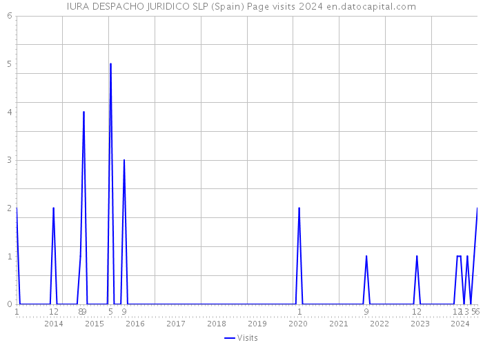 IURA DESPACHO JURIDICO SLP (Spain) Page visits 2024 