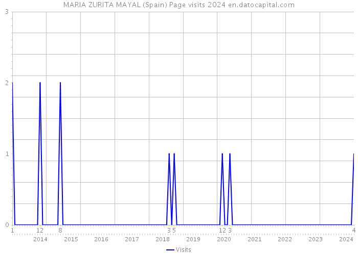 MARIA ZURITA MAYAL (Spain) Page visits 2024 