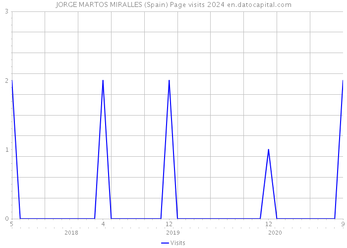 JORGE MARTOS MIRALLES (Spain) Page visits 2024 