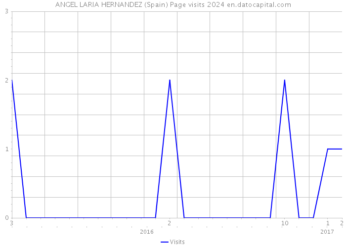 ANGEL LARIA HERNANDEZ (Spain) Page visits 2024 