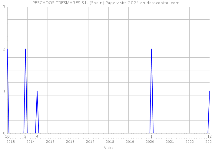 PESCADOS TRESMARES S.L. (Spain) Page visits 2024 