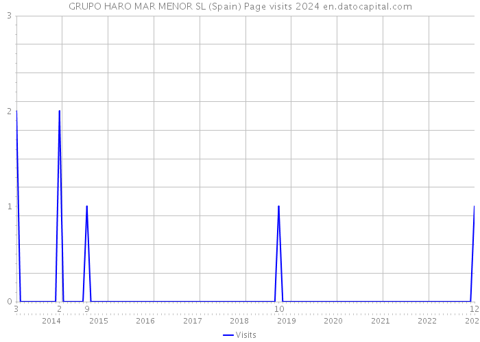 GRUPO HARO MAR MENOR SL (Spain) Page visits 2024 