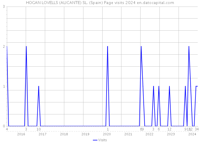 HOGAN LOVELLS (ALICANTE) SL. (Spain) Page visits 2024 