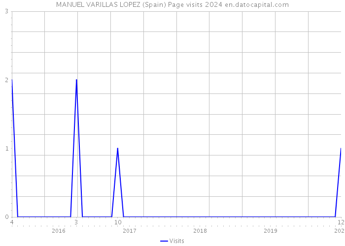 MANUEL VARILLAS LOPEZ (Spain) Page visits 2024 