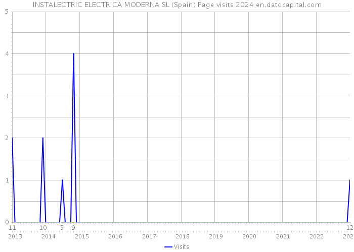 INSTALECTRIC ELECTRICA MODERNA SL (Spain) Page visits 2024 