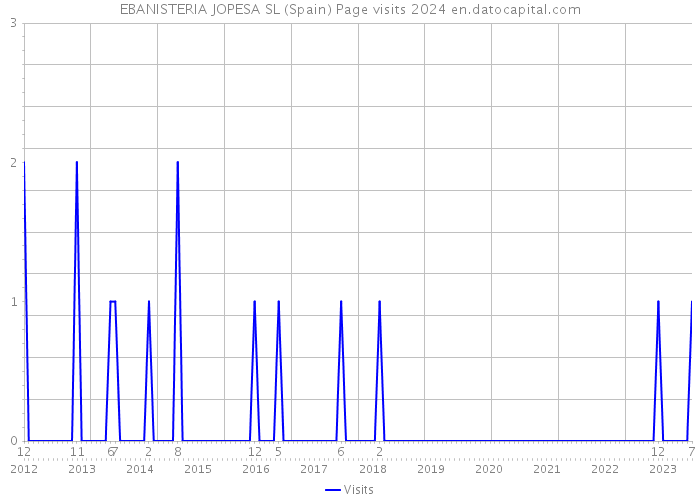 EBANISTERIA JOPESA SL (Spain) Page visits 2024 