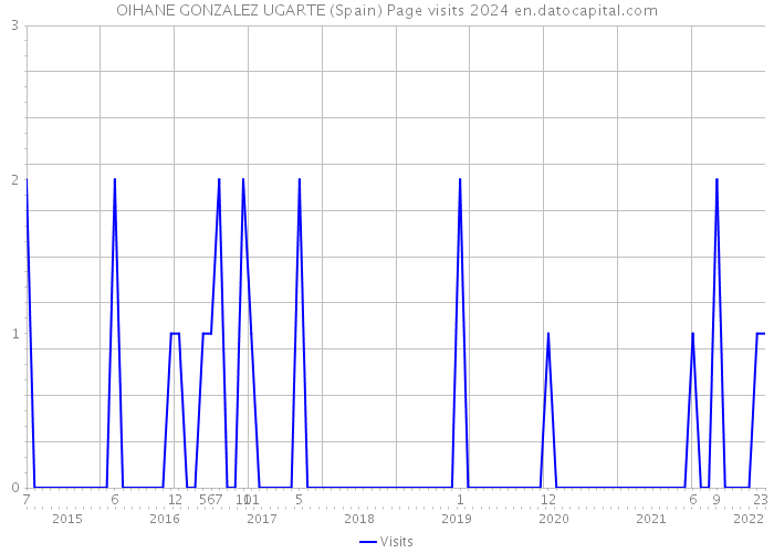 OIHANE GONZALEZ UGARTE (Spain) Page visits 2024 