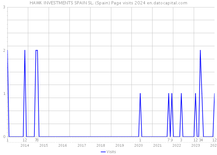 HAWK INVESTMENTS SPAIN SL. (Spain) Page visits 2024 